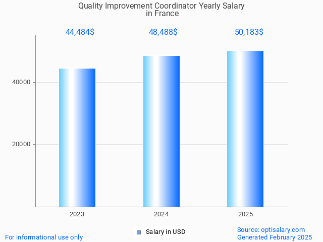 quality improvement coordinator salary in france 2025 quality improvement coordinator salary in france 2025