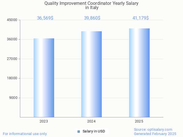 quality improvement coordinator salary in italy 2025 quality improvement coordinator salary in italy 2025