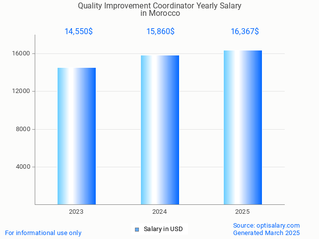 quality improvement coordinator salary in morocco 2025 quality improvement coordinator salary in morocco 2025