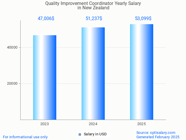 quality improvement coordinator salary in new zealand 2025