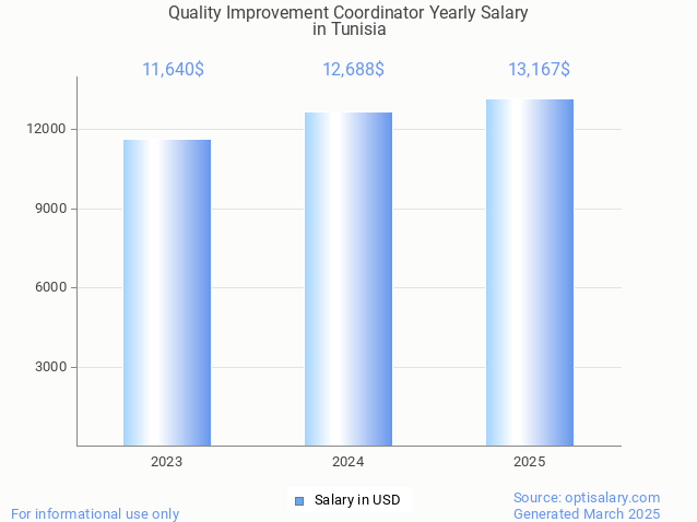 quality improvement coordinator salary in tunisia 2025 quality improvement coordinator salary in tunisia 2025
