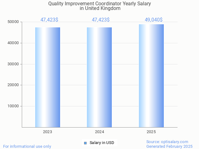 quality improvement coordinator salary in united kingdom 2025 quality improvement coordinator salary in united kingdom 2025