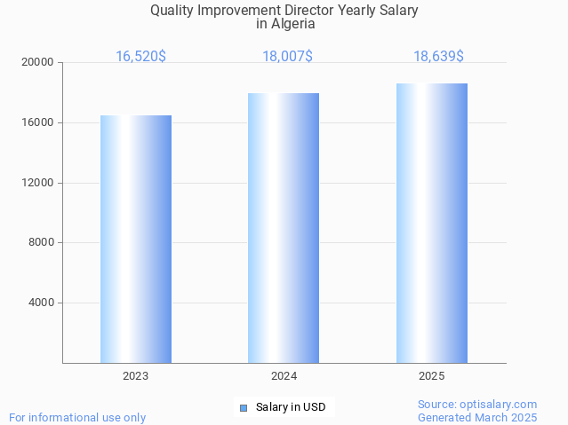 quality improvement director salary in algeria 2025 quality improvement director salary in algeria 2025