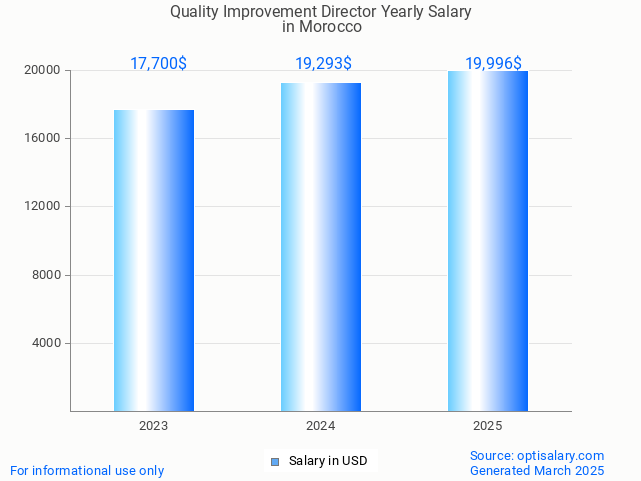 quality improvement director salary in morocco 2025 quality improvement director salary in morocco 2025
