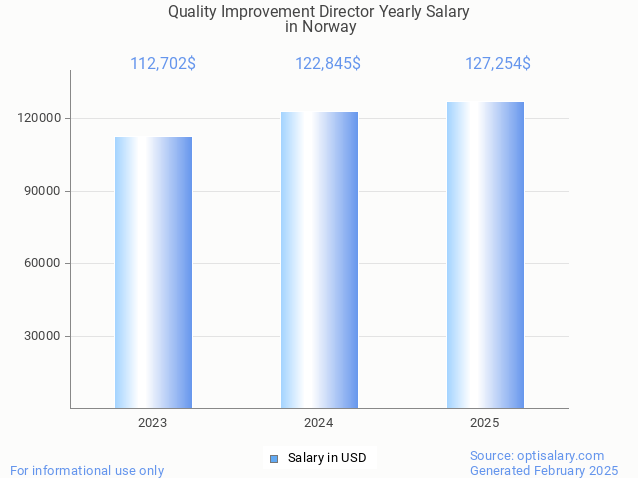 quality improvement director salary in norway 2025 quality improvement director salary in norway 2025
