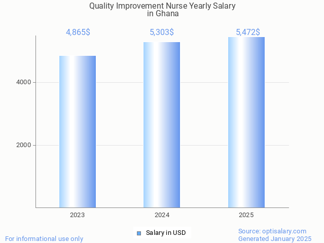 quality improvement nurse salary in ghana 2025 quality improvement nurse salary in ghana 2025