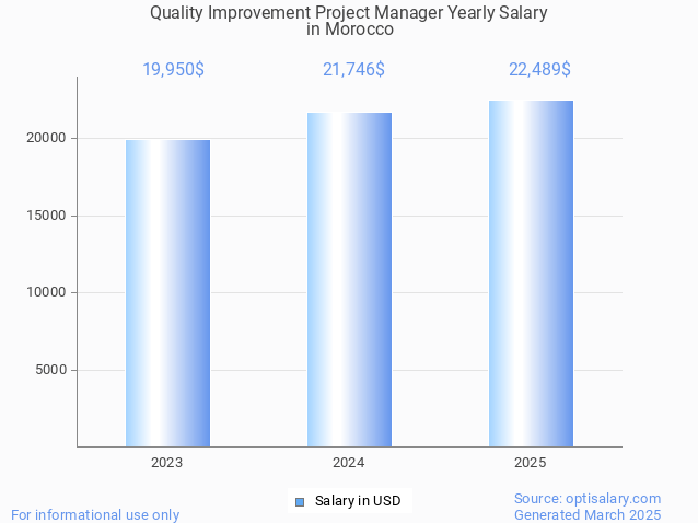quality improvement project manager salary in morocco 2025 quality improvement project manager salary in morocco 2025