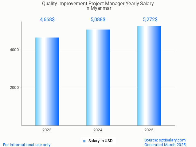 quality improvement project manager salary in myanmar 2025 quality improvement project manager salary in myanmar 2025