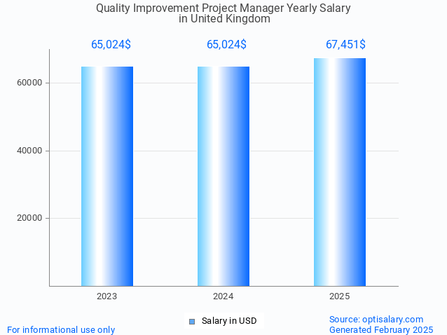 quality improvement project manager salary in united kingdom 2025 quality improvement project manager salary in united kingdom 2025
