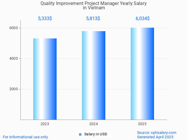 quality improvement project manager salary in vietnam 2025 quality improvement project manager salary in vietnam 2025
