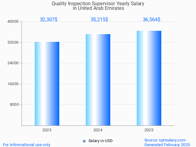 quality inspection supervisor salary in united arab emirates 2025 quality inspection supervisor salary in united arab emirates 2025