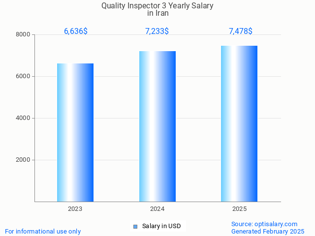 quality inspector 3 salary in iran 2025 quality inspector 3 salary in iran 2025