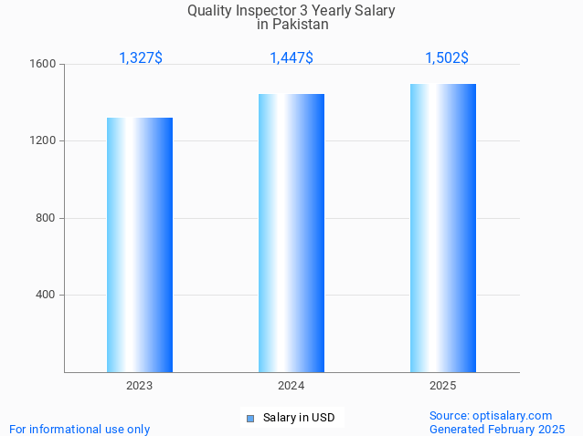 quality inspector 3 salary in pakistan 2025 quality inspector 3 salary in pakistan 2025