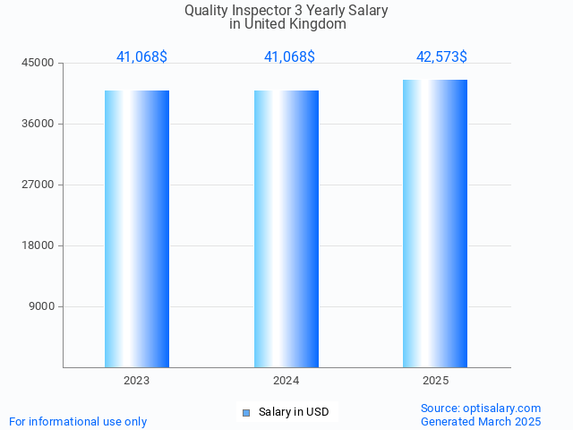 quality inspector 3 salary in united kingdom 2025
