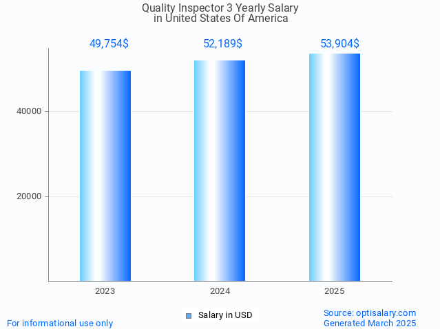 quality inspector 3 salary in united states of america 2025 quality inspector 3 salary in united states of america 2025