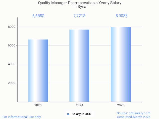 quality manager pharmaceuticals salary in syria 2025 quality manager pharmaceuticals salary in syria 2025