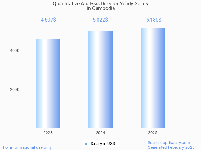quantitative analysis director salary in cambodia 2025
