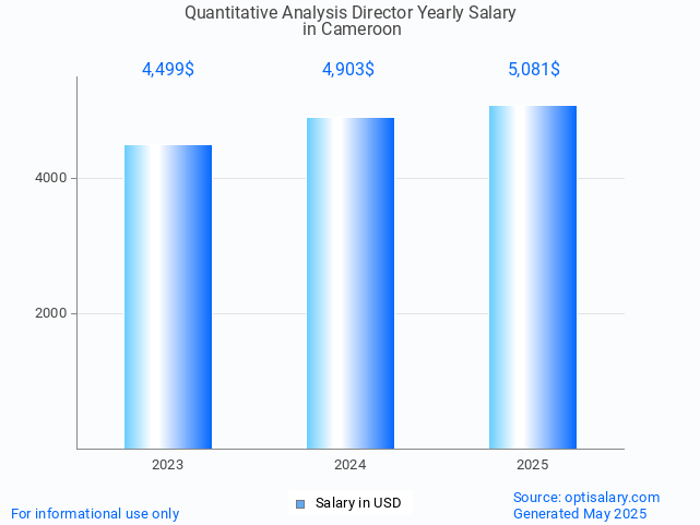 quantitative analysis director salary in cameroon 2025 quantitative analysis director salary in cameroon 2025