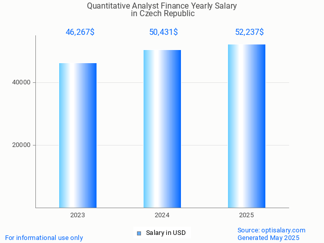 quantitative analyst finance salary in czech republic 2025 quantitative analyst finance salary in czech republic 2025