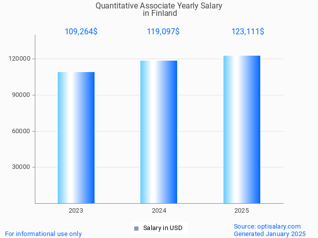 quantitative associate salary in finland 2025