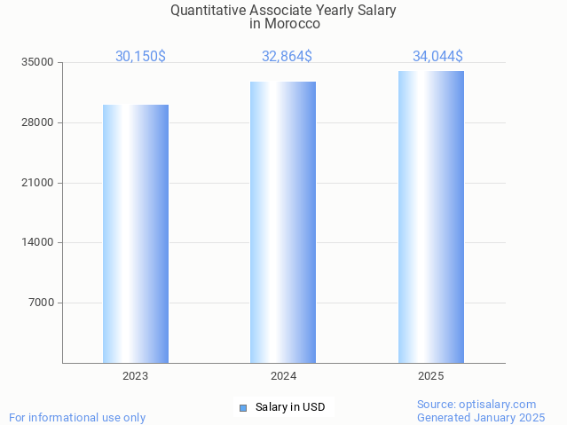 quantitative associate salary in morocco 2025 quantitative associate salary in morocco 2025