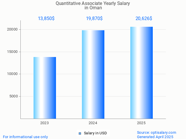 quantitative associate salary in oman 2025 quantitative associate salary in oman 2025
