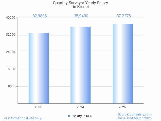 quantity surveyor salary in brunei 2025 quantity surveyor salary in brunei 2025