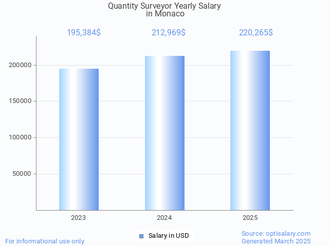 quantity surveyor salary in monaco 2025 quantity surveyor salary in monaco 2025