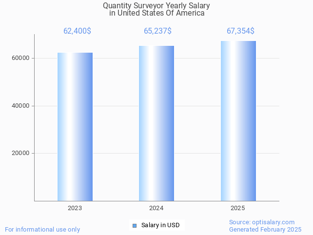 quantity surveyor salary in united states of america 2025 quantity surveyor salary in united states of america 2025