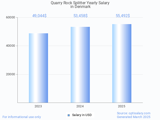 quarry rock splitter salary in denmark 2025 quarry rock splitter salary in denmark 2025
