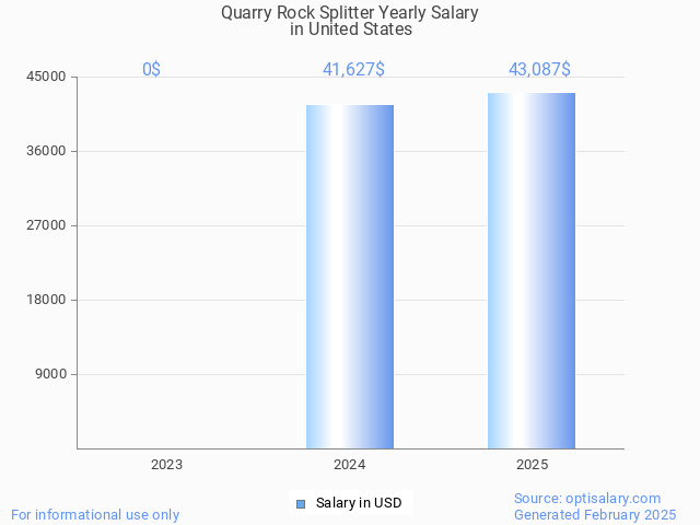 quarry rock splitter salary in united states 2025 quarry rock splitter salary in united states 2025