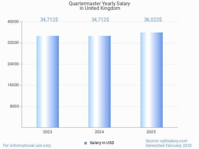 quartermaster salary in united kingdom 2025 quartermaster salary in united kingdom 2025