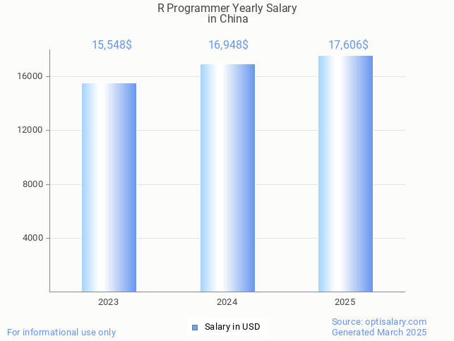 r programmer salary in china 2025 r programmer salary in china 2025