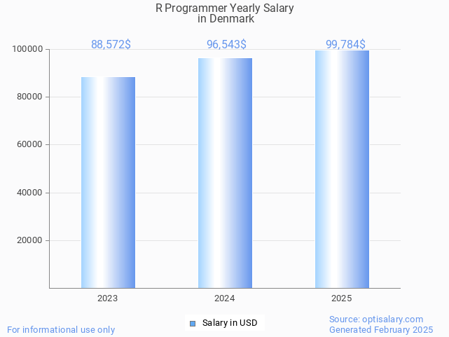 r programmer salary in denmark 2025 r programmer salary in denmark 2025