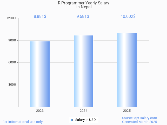 r programmer salary in nepal 2025 r programmer salary in nepal 2025