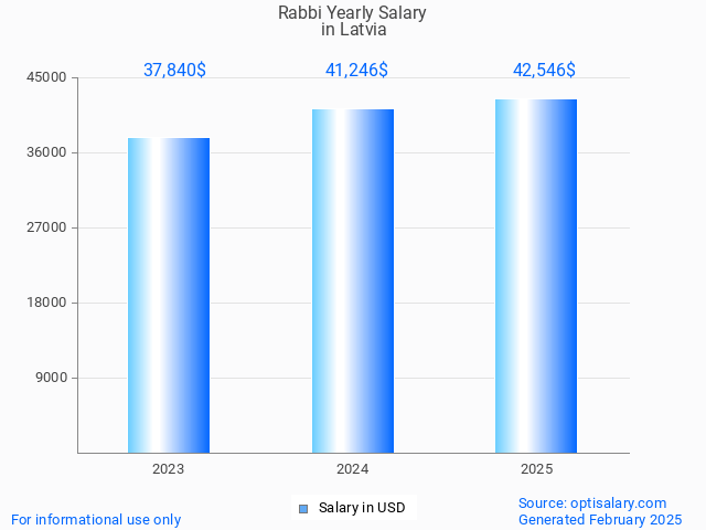 rabbi salary in latvia 2025 rabbi salary in latvia 2025