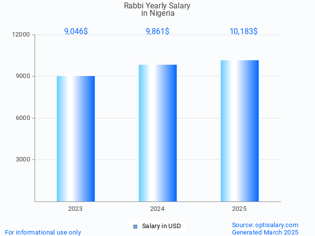 rabbi salary in nigeria 2025 rabbi salary in nigeria 2025