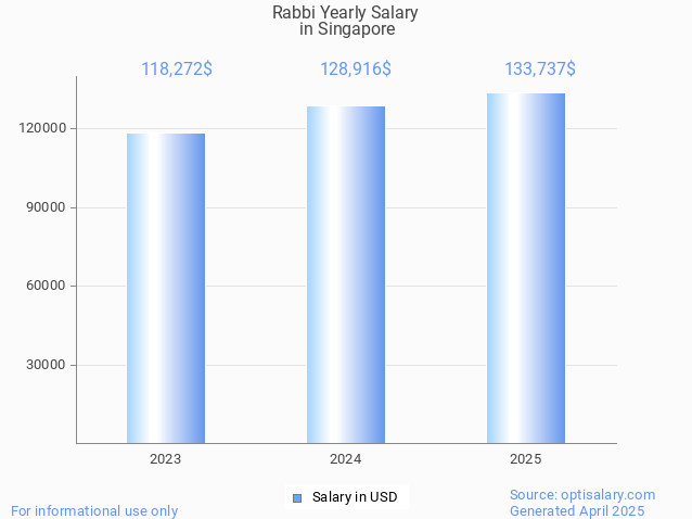 rabbi salary in singapore 2025 rabbi salary in singapore 2025