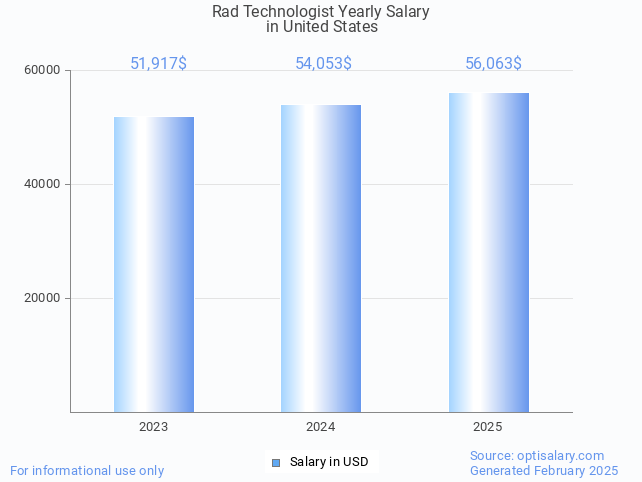 rad technologist salary in united states 2025 rad technologist salary in united states 2025
