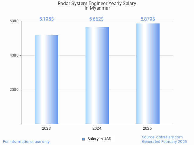radar system engineer salary in myanmar 2025