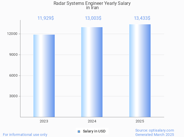 radar systems engineer salary in iran 2025 radar systems engineer salary in iran 2025