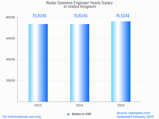 radar systems engineer salary in united kingdom 2025