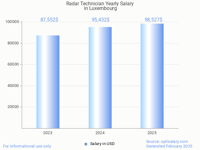 radar technician salary in luxembourg 2025 radar technician salary in luxembourg 2025