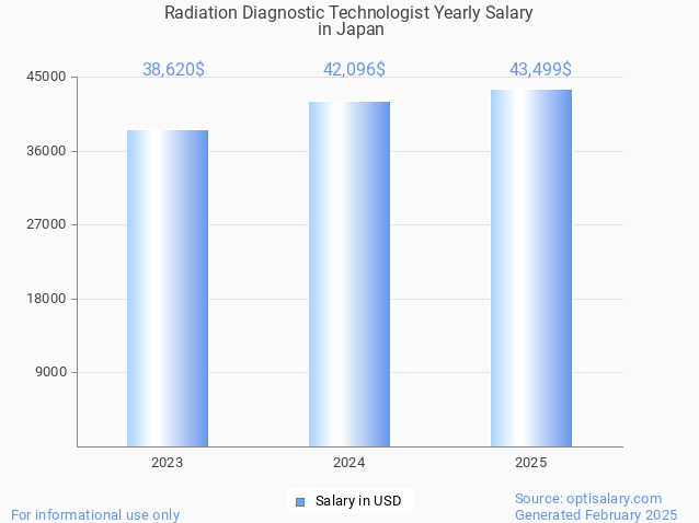 radiation diagnostic technologist salary in japan 2025 radiation diagnostic technologist salary in japan 2025