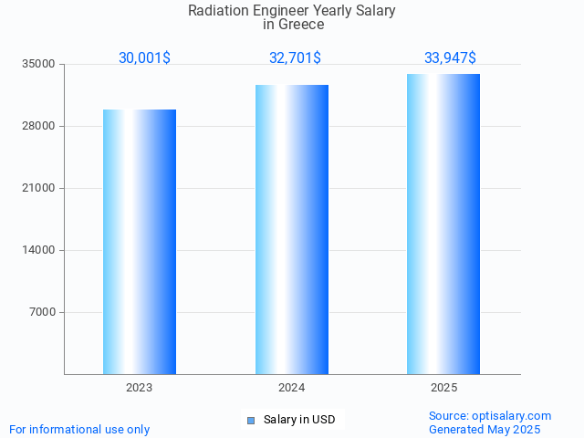 radiation engineer salary in greece 2025 radiation engineer salary in greece 2025
