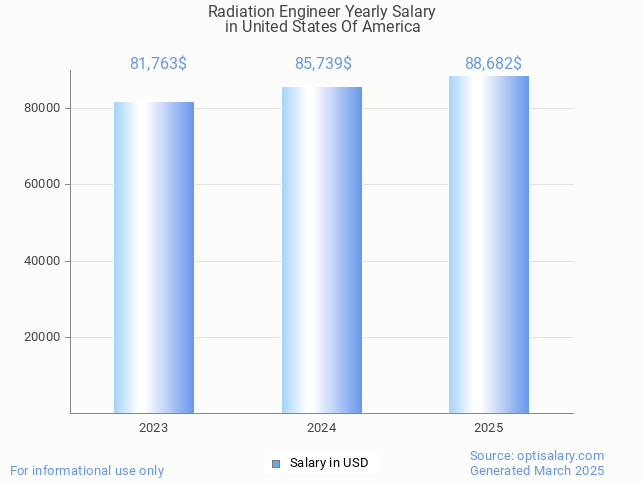radiation engineer salary in united states of america 2025 radiation engineer salary in united states of america 2025