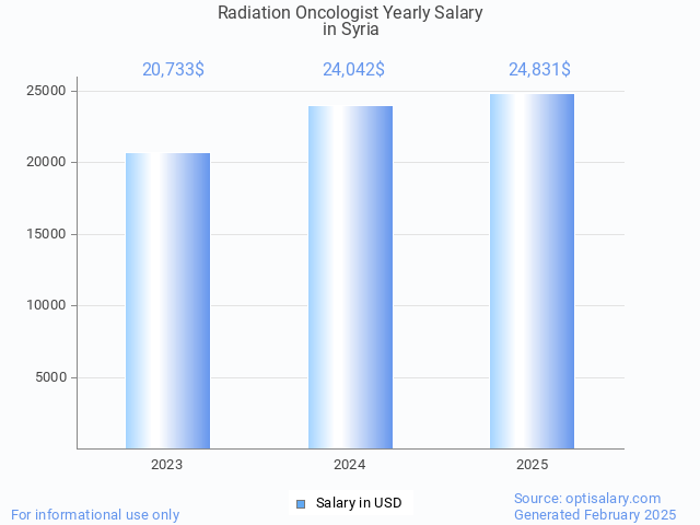 radiation oncologist salary in syria 2025