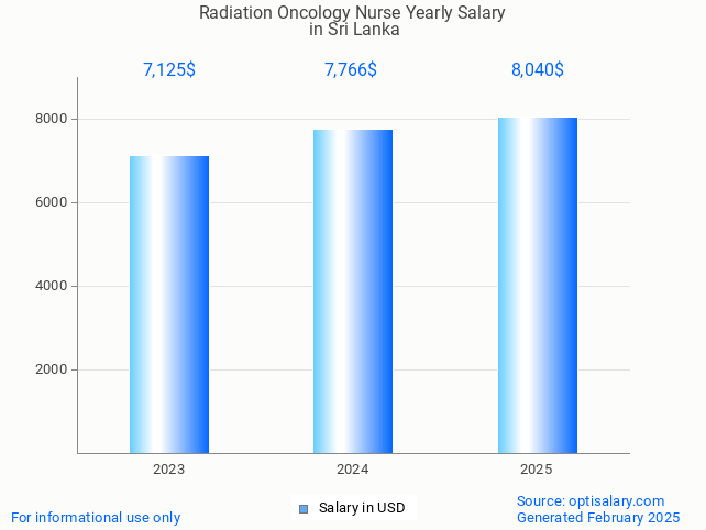 radiation oncology nurse salary in sri lanka 2025 radiation oncology nurse salary in sri lanka 2025