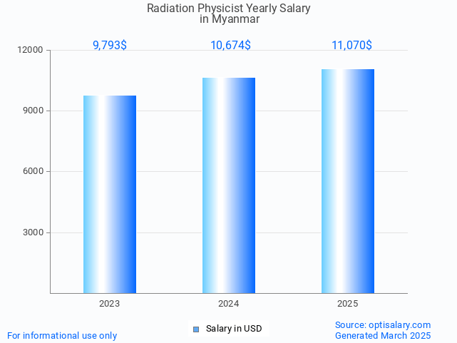 radiation physicist salary in myanmar 2025 radiation physicist salary in myanmar 2025