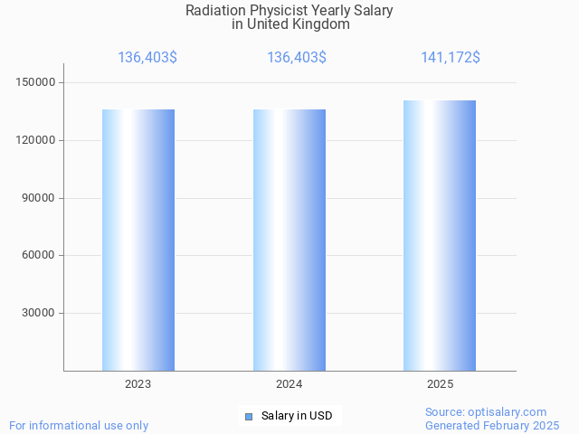 radiation physicist salary in united kingdom 2025 radiation physicist salary in united kingdom 2025
